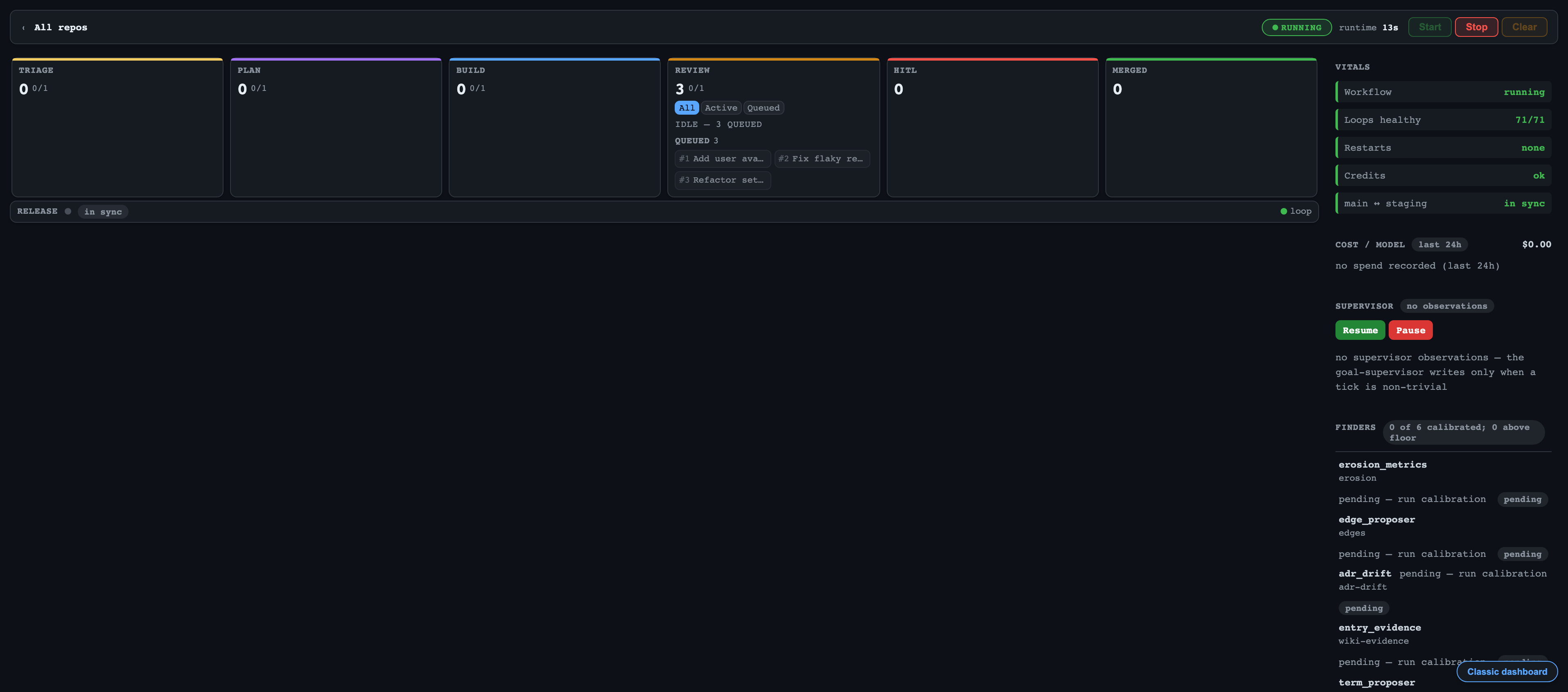HydraFlow Operator Console showing the pipeline as a kanban board with vitals (loops healthy, credits, release state), cost by model, supervisor observations, and finder calibration